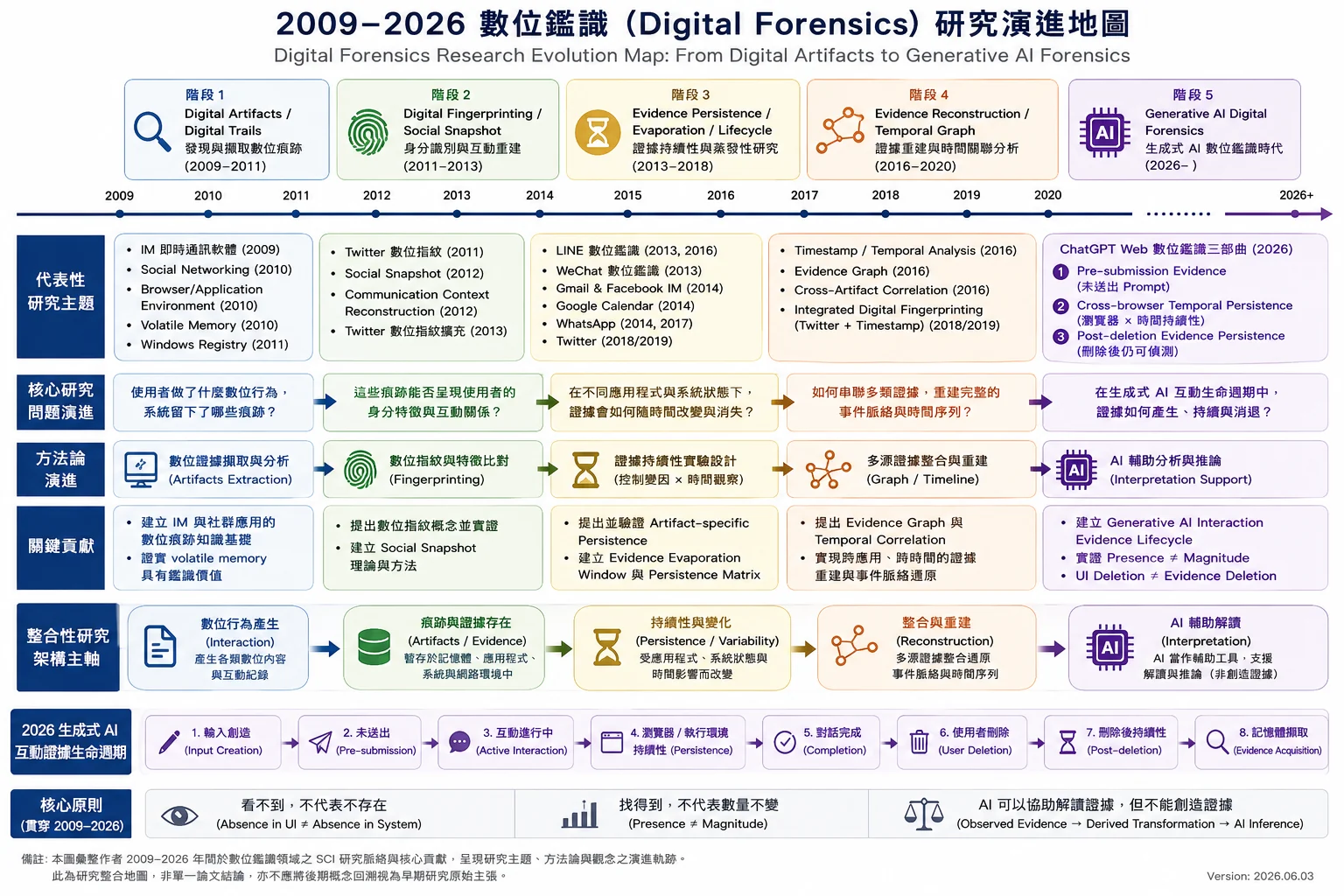 2009 至 2026 數位鑑識研究演進地圖：從 Digital Artifacts、Digital Fingerprinting、Evidence Persistence、Evidence Reconstruction 到 Generative AI Digital Forensics。
