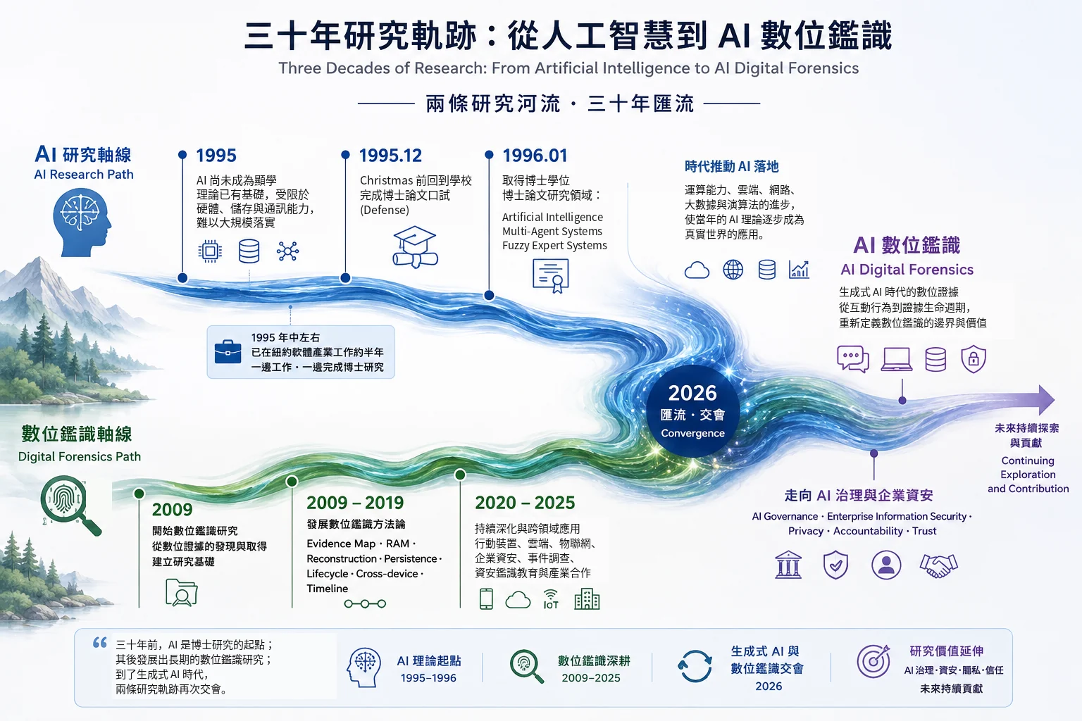 三十年研究軌跡總覽:人工智慧與數位鑑識兩條研究路徑延伸至 2026 並開始交會。
