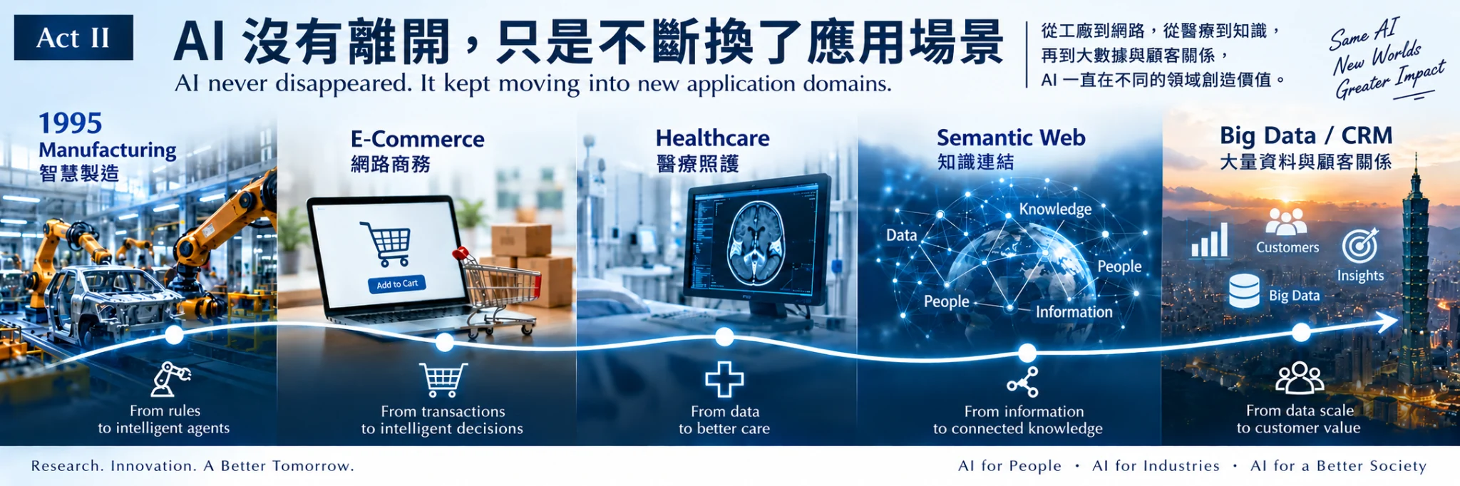 人工智慧研究從智慧製造延伸至電子商務、醫療、語意網及大數據與顧客關係管理。