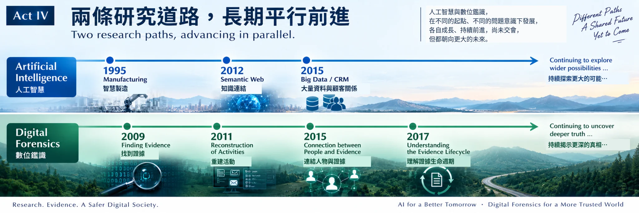 人工智慧與數位鑑識兩條研究道路長期平行前進。