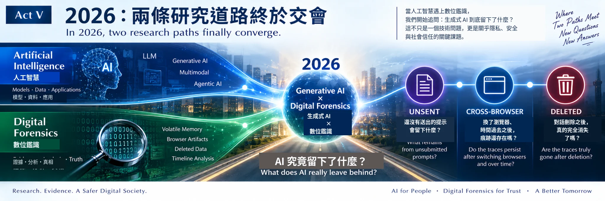 2026 年生成式人工智慧與數位鑑識研究交會,形成 UNSENT、CROSS-BROWSER 與 DELETED 三個研究問題。